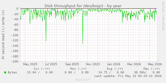 yearly graph