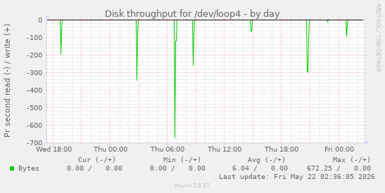 Disk throughput for /dev/loop4