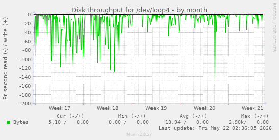 monthly graph