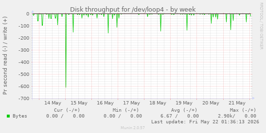 Disk throughput for /dev/loop4