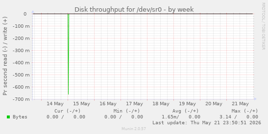 Disk throughput for /dev/sr0