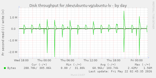 Disk throughput for /dev/ubuntu-vg/ubuntu-lv