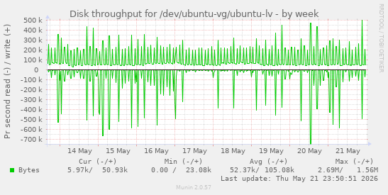 Disk throughput for /dev/ubuntu-vg/ubuntu-lv