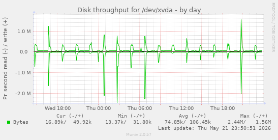 Disk throughput for /dev/xvda