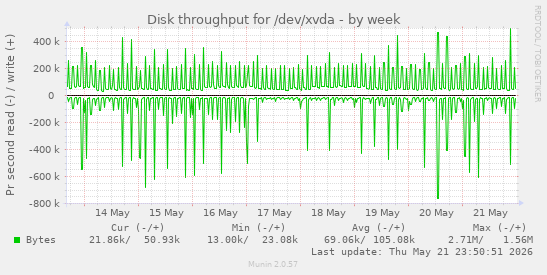 Disk throughput for /dev/xvda