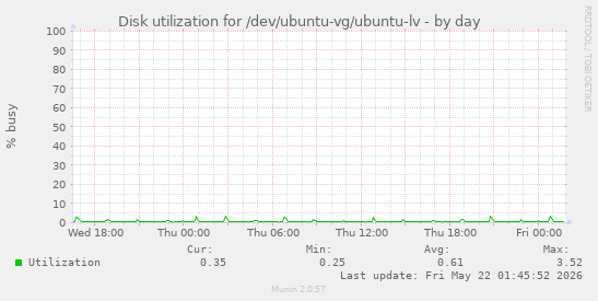 Disk utilization for /dev/ubuntu-vg/ubuntu-lv