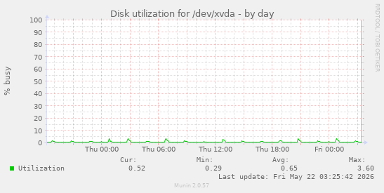 Disk utilization for /dev/xvda