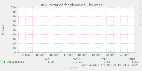 Disk utilization for /dev/xvda