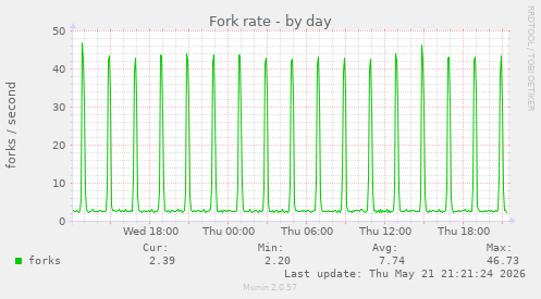 Fork rate