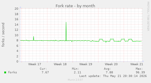Fork rate