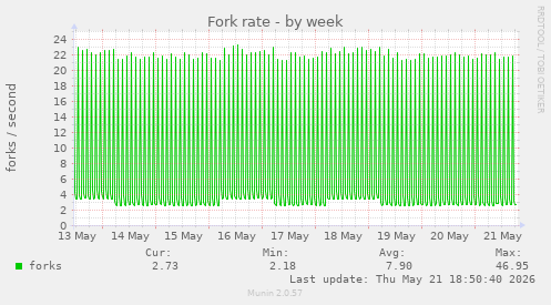 Fork rate