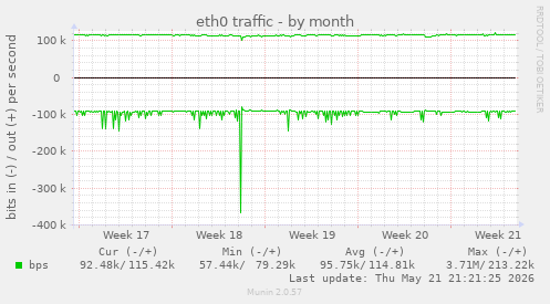 eth0 traffic