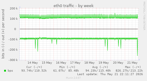 eth0 traffic