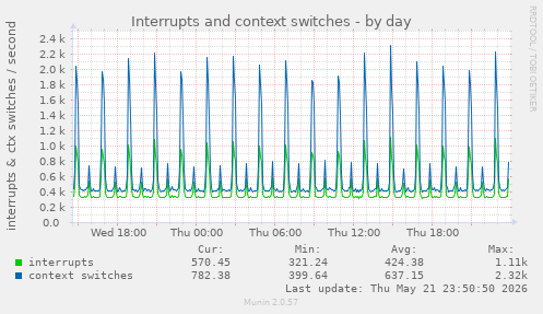Interrupts and context switches