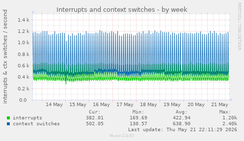 Interrupts and context switches