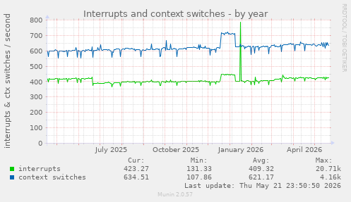 yearly graph