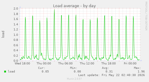 Load average