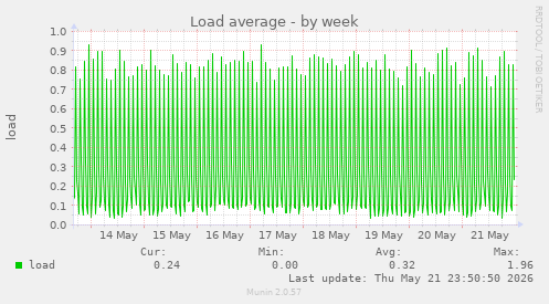 Load average