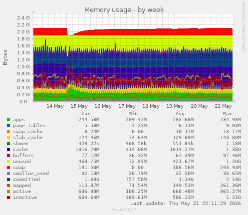 Memory usage