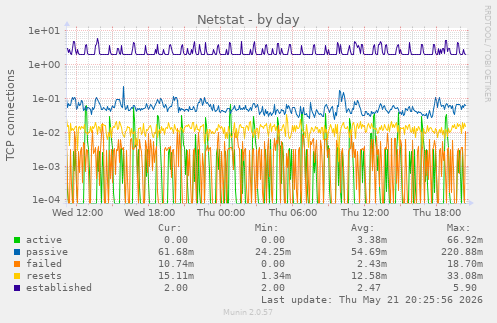 Netstat
