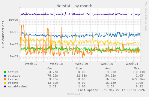 Netstat