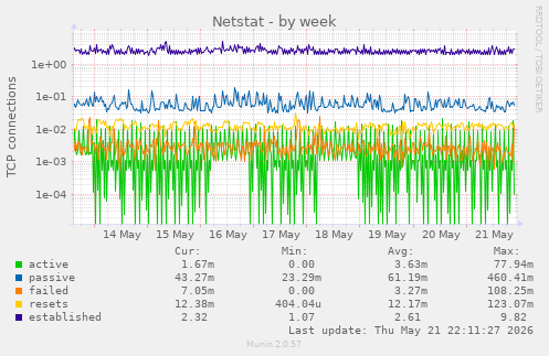 Netstat