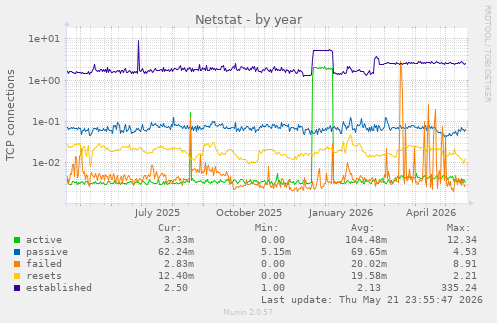 Netstat