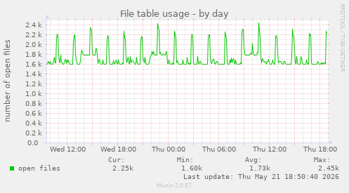 File table usage