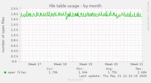 File table usage