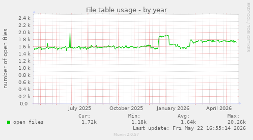 File table usage