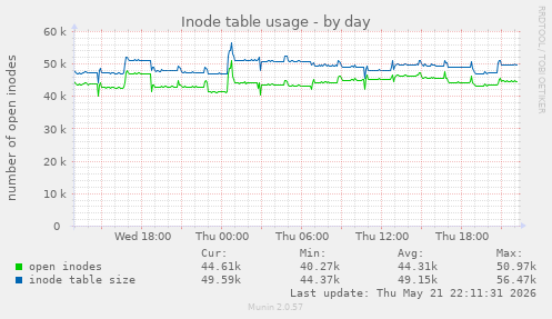 daily graph
