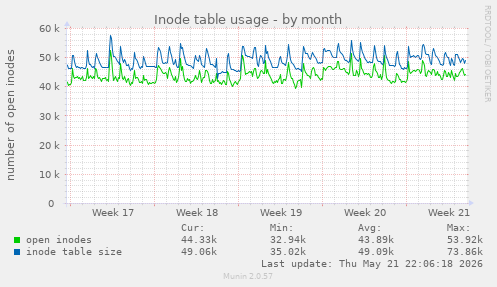 monthly graph