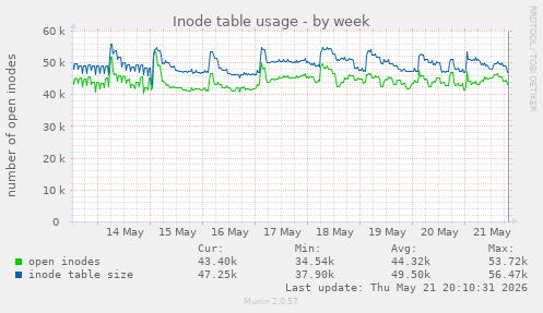 weekly graph
