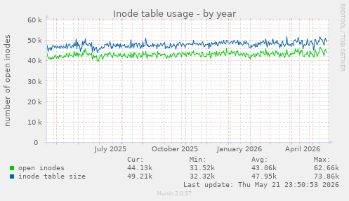Inode table usage