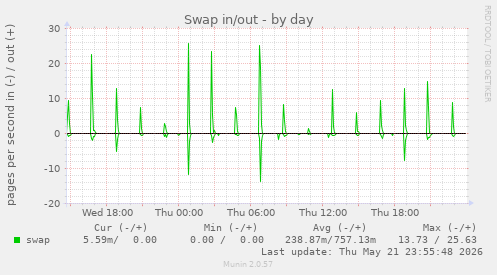 Swap in/out