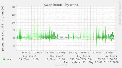 Swap in/out