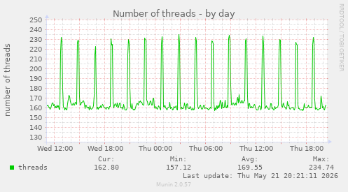 Number of threads