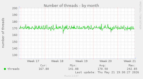 Number of threads
