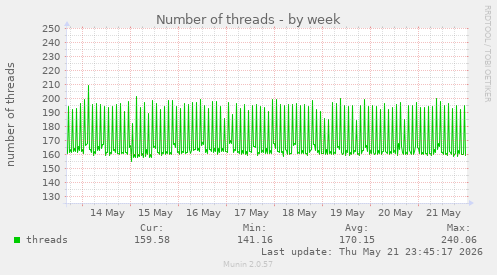 Number of threads
