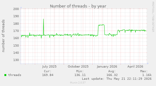 Number of threads
