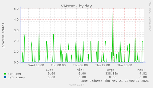 VMstat