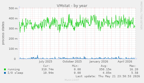 VMstat