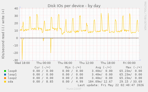 Disk IOs per device