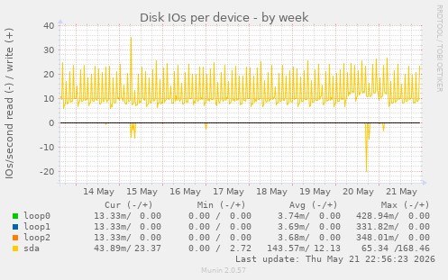 Disk IOs per device
