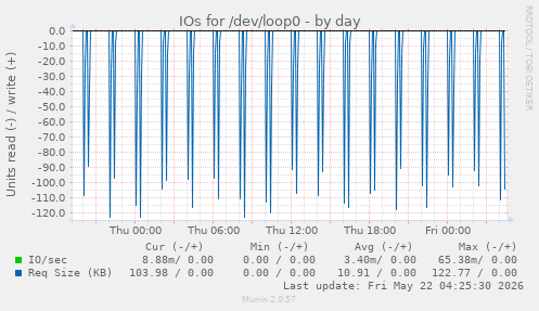 IOs for /dev/loop0