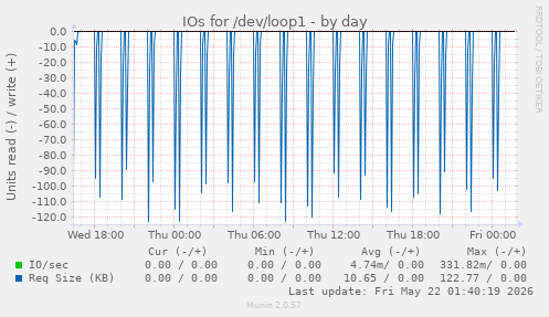 IOs for /dev/loop1