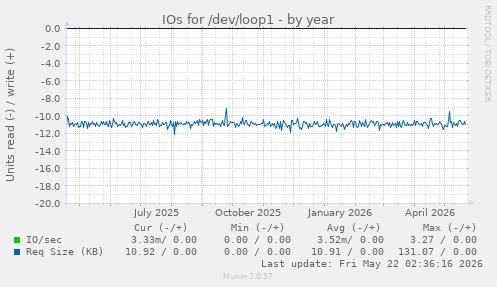 yearly graph