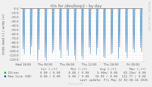 IOs for /dev/loop2