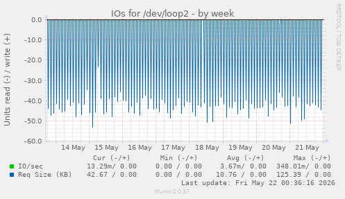 IOs for /dev/loop2