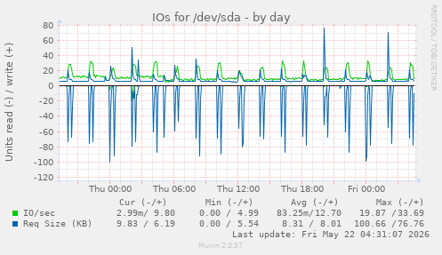 IOs for /dev/sda